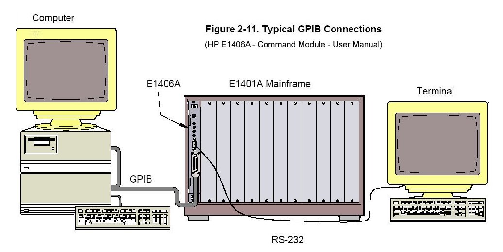 E1406A Command Module standard connection